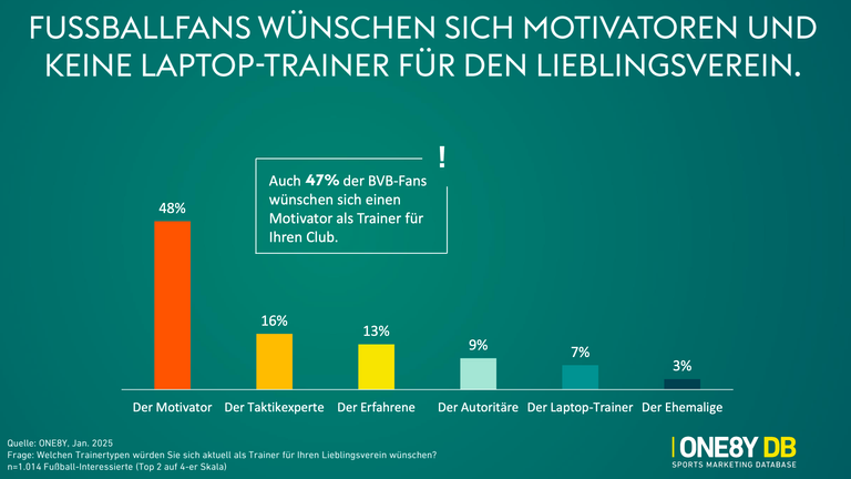 Fussballfans wünschen sich Motivatoren und keine Laptop-Trainer für den Lieblingsverein.