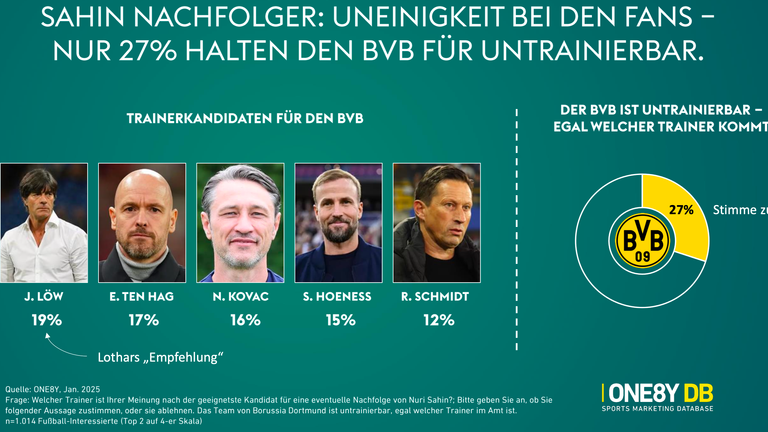 Sain-Nachfolger: Uneinigkeit bei den Fans - nur 27 Prozent halten den BVB für untrainierbar. 