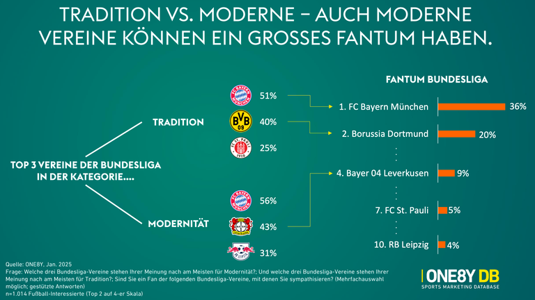 Traditionsverein vs. Moderne - auch moderne Vereine können grosses Fantum haben.