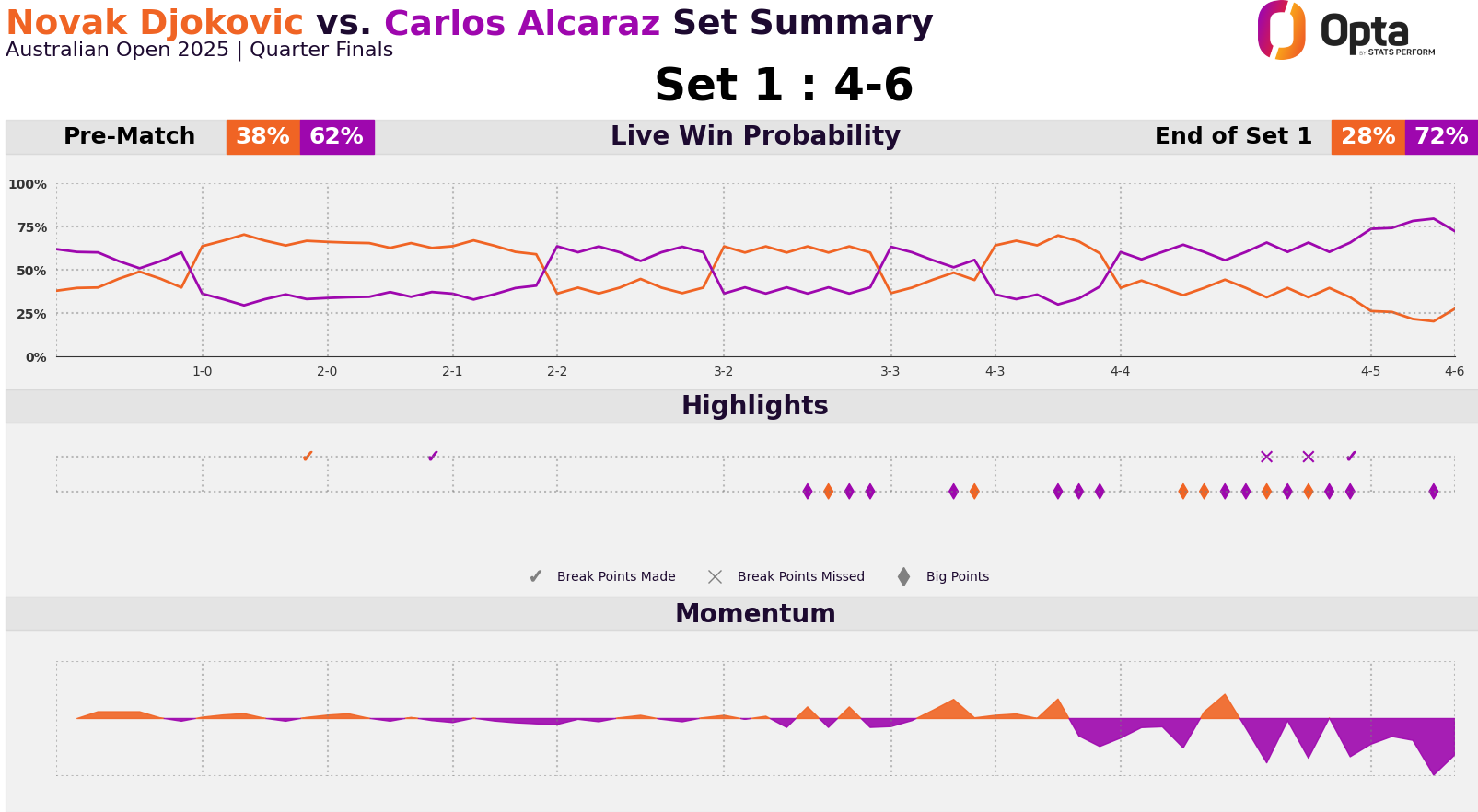 skysports djokovic vs alcaraz 6806445