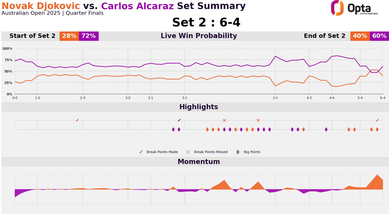 skysports djokovic vs alcaraz 6806447