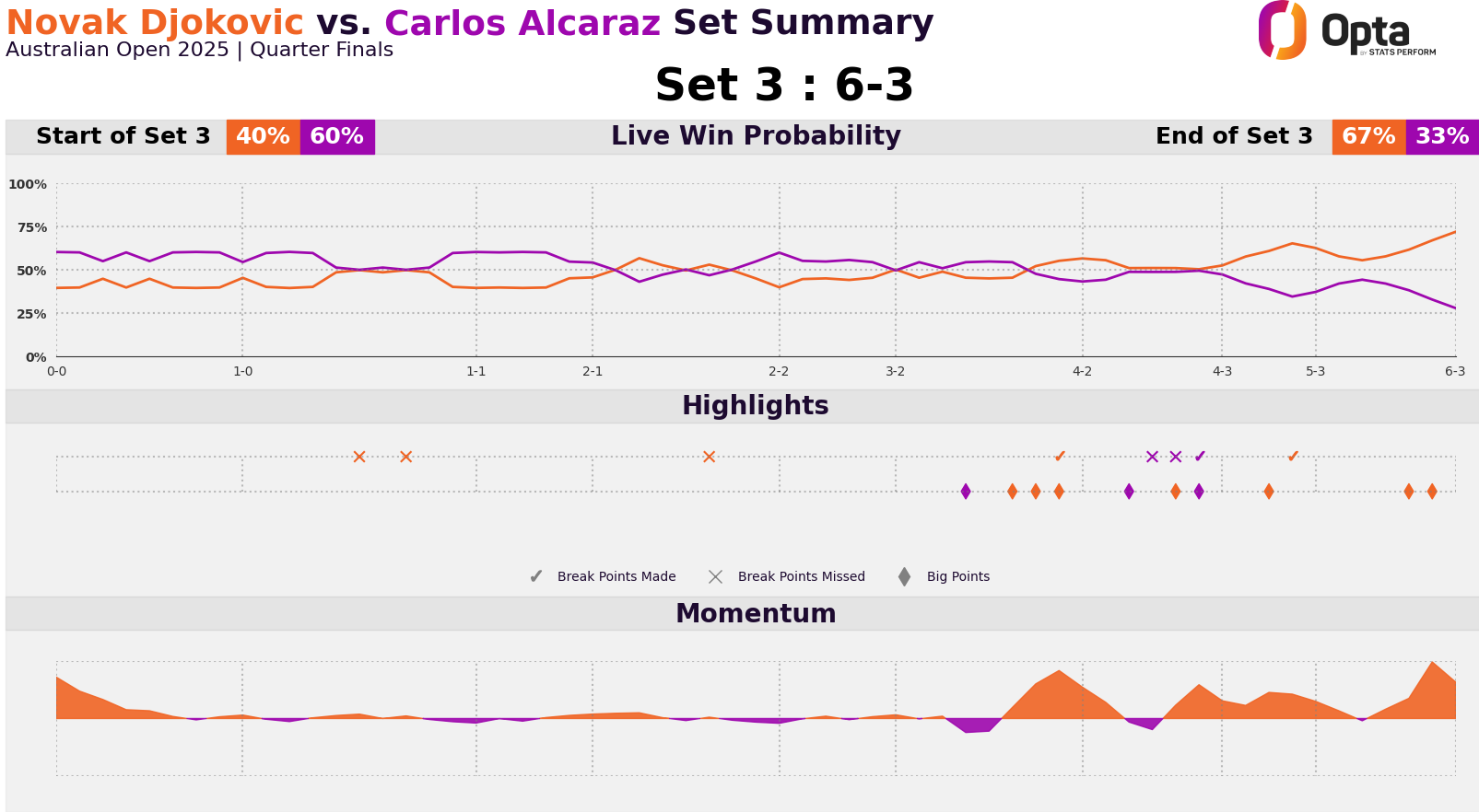 skysports djokovic vs alcaraz 6806448