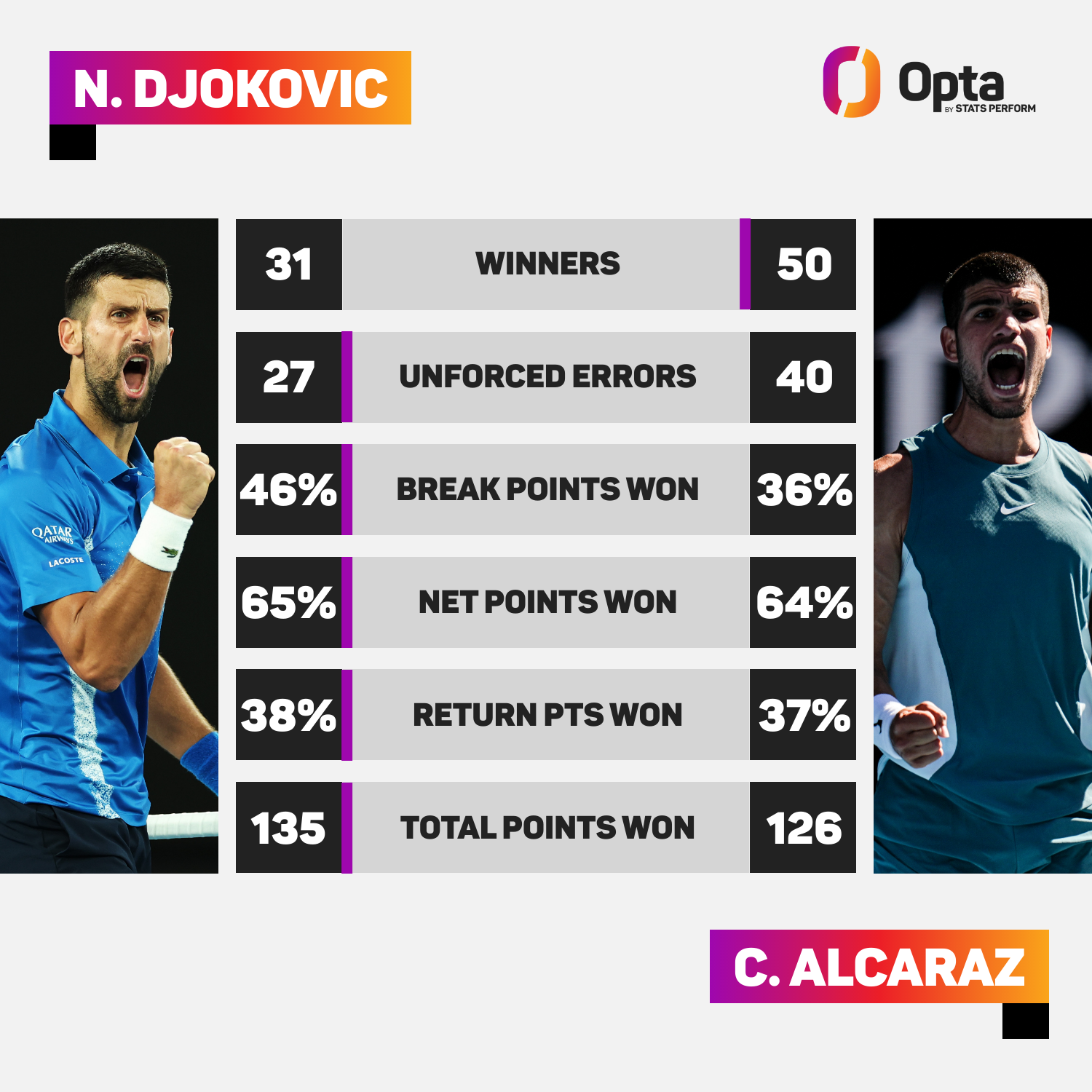 skysports novak djokovic stats 6806436