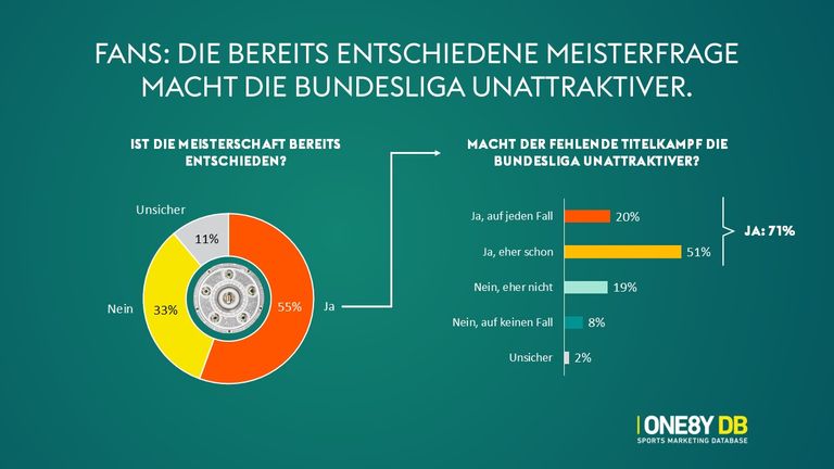 Die Fans glauben nicht mehr an einen spannenden Meisterkampf.