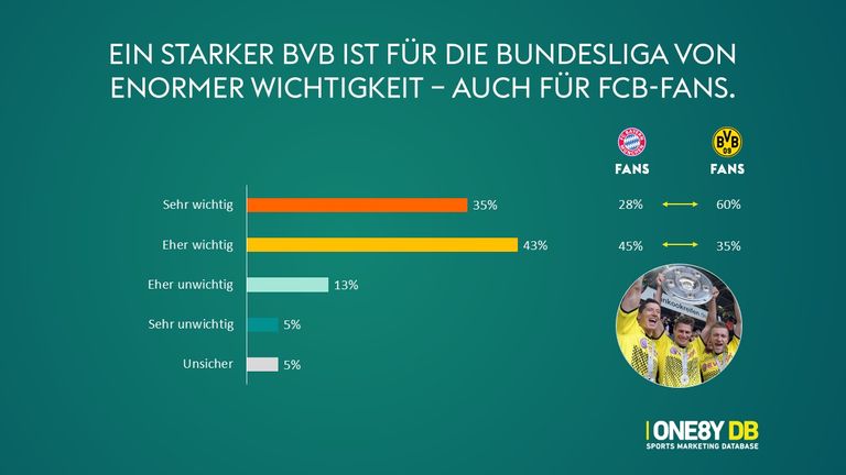 Ein starker BVB tut der Bundesliga gut - zumindest wenn es nach dem Grossteil der Fans geht.