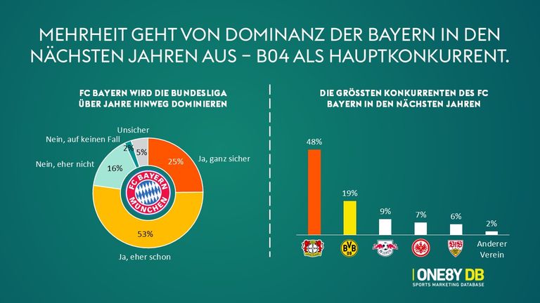 Die Fans erwarten in der Zukunft die Bayern als Dominator, Leverkusen wird als Hauptkonkurrent gesehen.