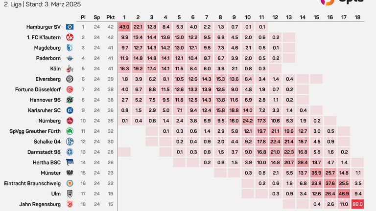 Der Supercomputer Opta berechnet die möglichen Endpositionen für die Mannschaften der zweiten Bundesliga.