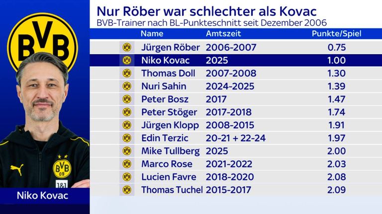 Die Bilanz von Niko Kovac als Trainer beim BVB.