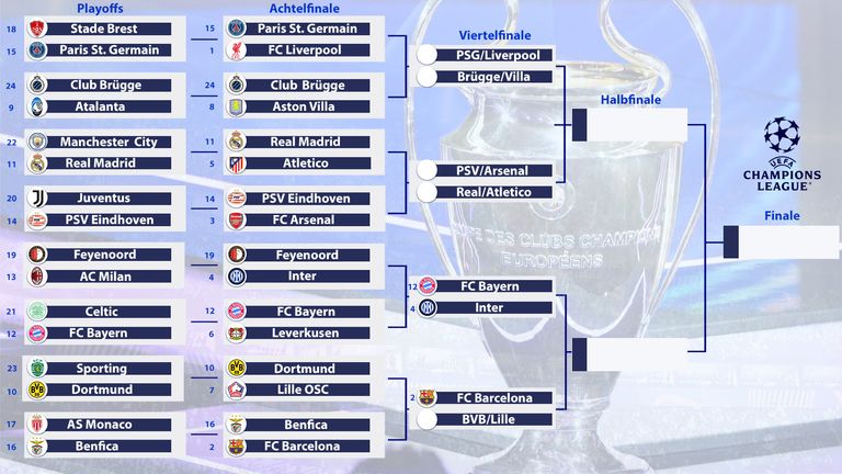 So sieht der aktuelle Turnierbaum in der Champions League aus.