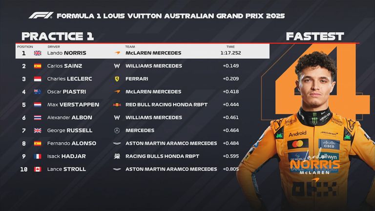 Das FP1-Ergebnis in Australien.