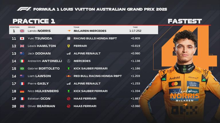 Das FP1-Ergebnis in Australien.