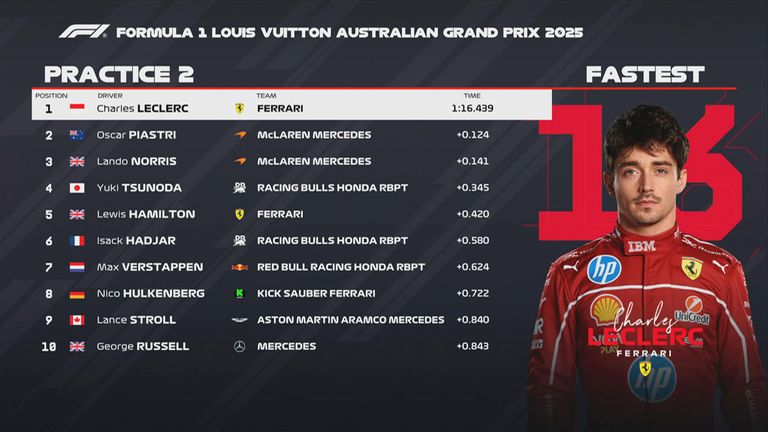 Das FP2-Ergebnis in Australien.