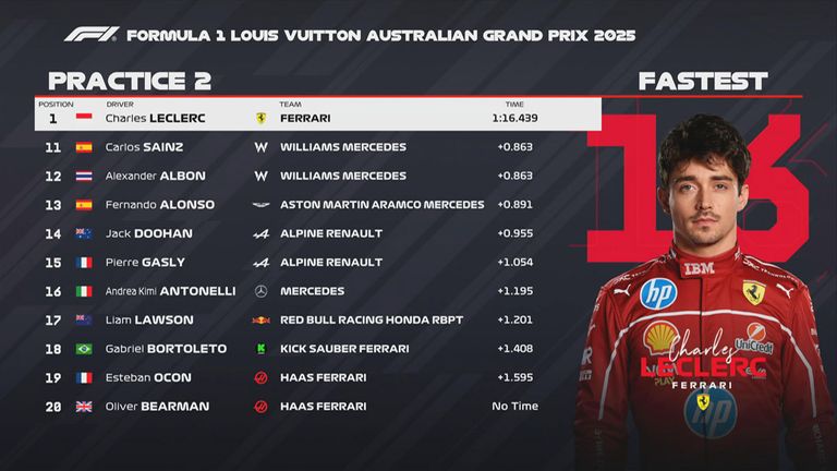 Das FP2-Ergebnis in Australien.