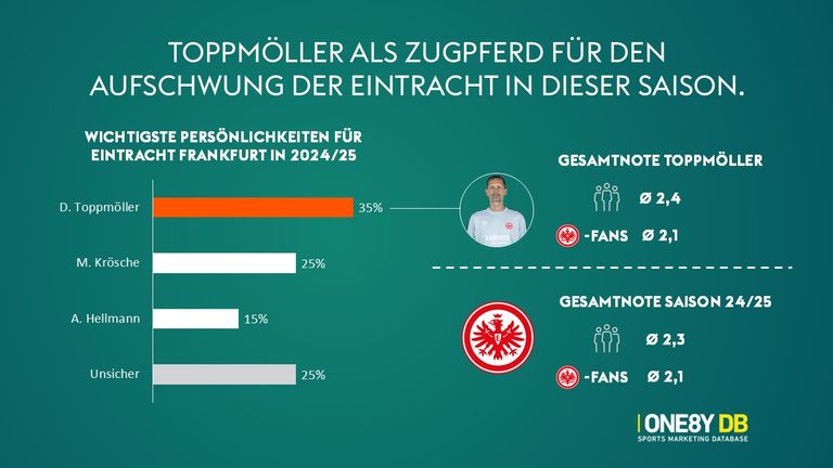 Toppmöller als Zugpferd für den Aufschwung der Eintracht.
