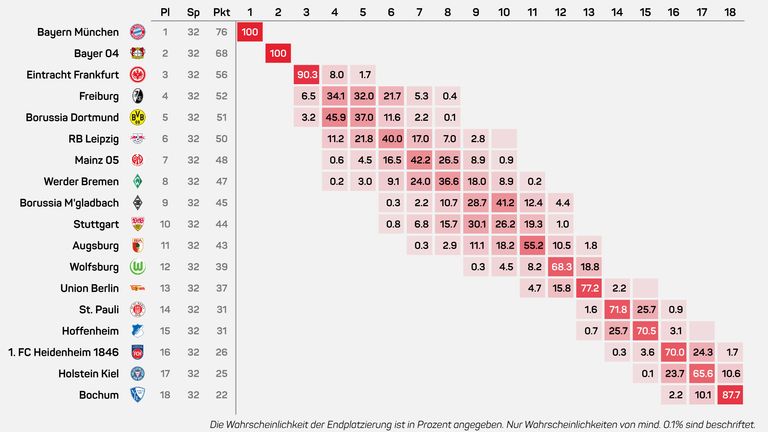 Ein Super-Computer die Endplatzierungen aller Bundesligisten berechnet. (Quelle: Opta)