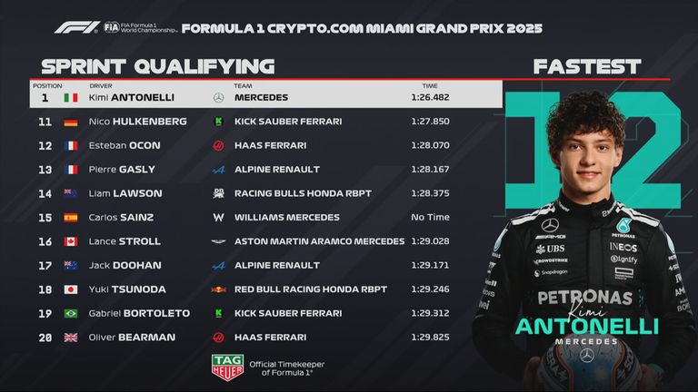 Die Plätze 11 bis 20 beim Sprint-Qualifying in Miami.