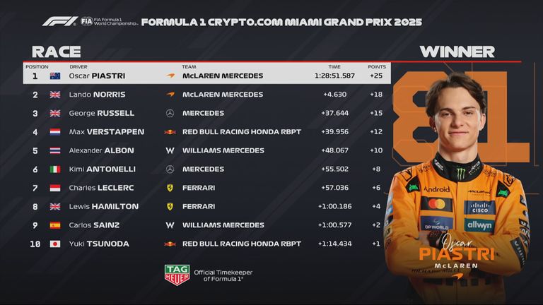 Die Plätze 1 bis 10 beim GP von Miami.