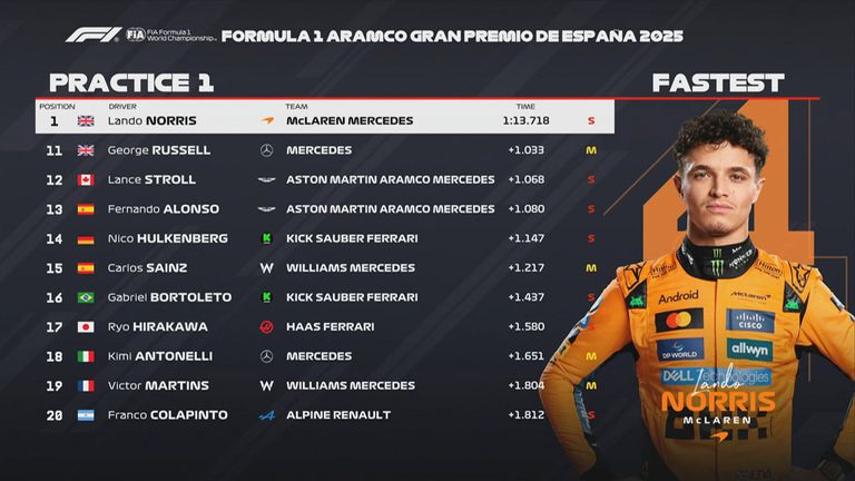 Das FP1-Ergebnis in Spanien.