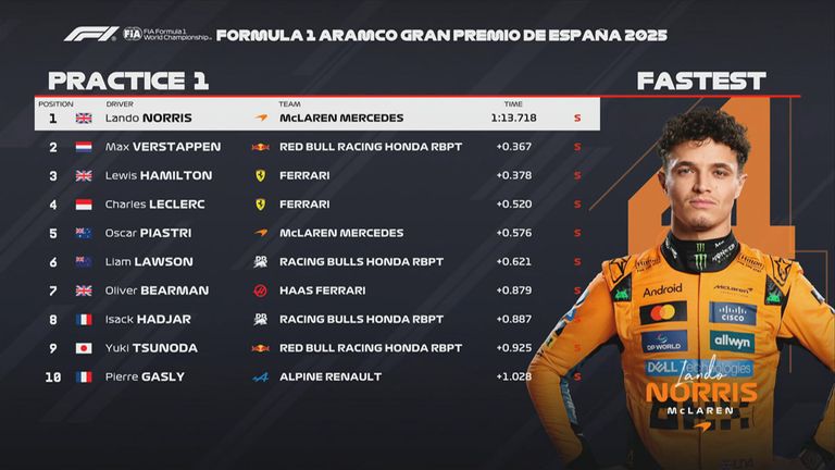 Das FP1-Ergebnis in Spanien.