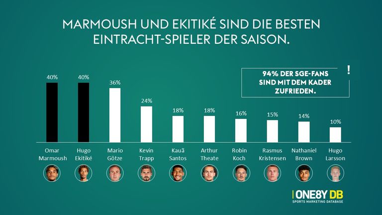 Besten Spieler der Eintracht: Marmoush und Ekitike.
