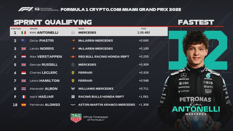 Die Plätze 1 bis 10 beim Sprint-Qualifying in Miami.