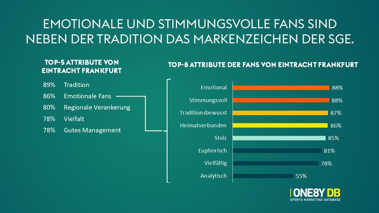 Stimmungsvolle Fans als Markenzeichen der Mannschaft.