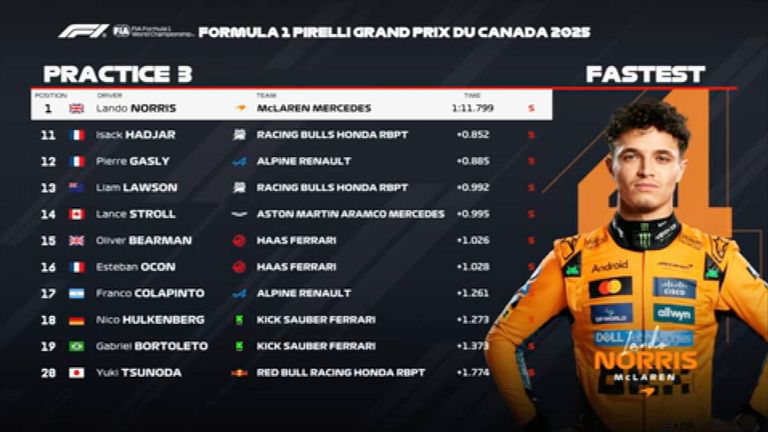Das FP3-Ergebnis in Kanada.