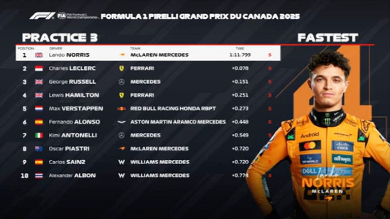 Das FP3-Ergebnis in Kanada.