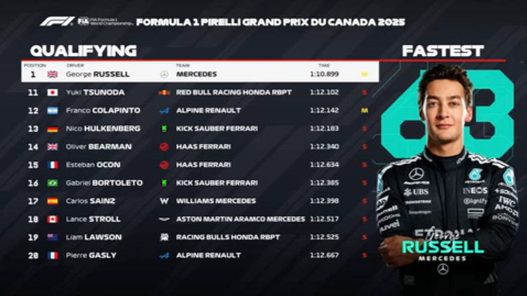 Das Qualifying-Ergebnis in Kanada.