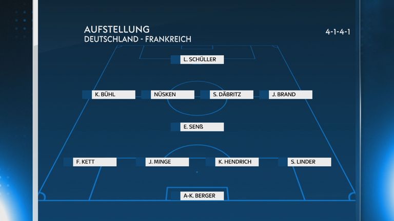 So könnten die DFB-Frauen im EM-Viertelfinale gegen Frankreich auflaufen. 