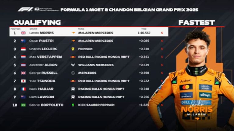 Das Qualifying-Ergebnis in Belgien.