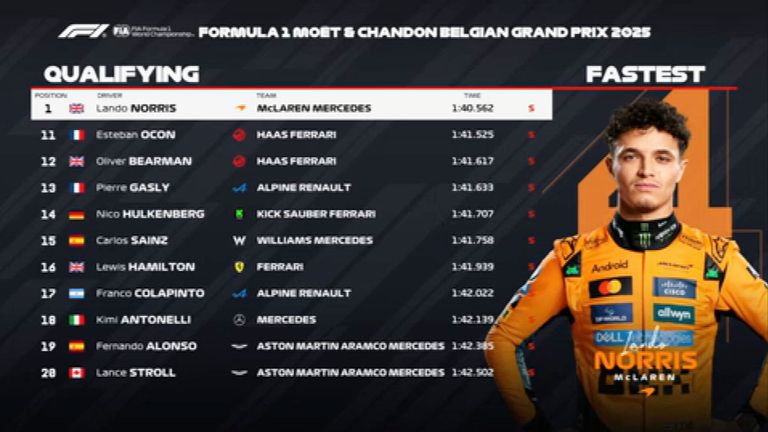 Das Qualifying-Ergebnis in Belgien.