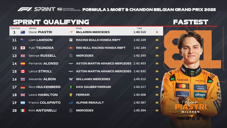 Das Sprint-Qualifying-Ergebnis in Belgien.