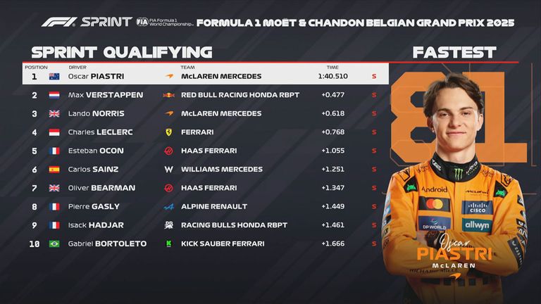 Das Sprint-Qualifying-Ergebnis in Belgien.