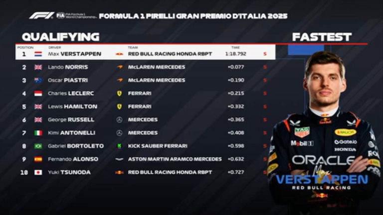 Das Qualifying-Ergebnis in Italien.