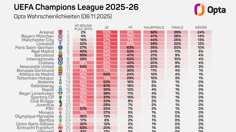 Laut Opta hat der FC Arsenal die besten Karten, den Henkelpott zu gewinnen. 