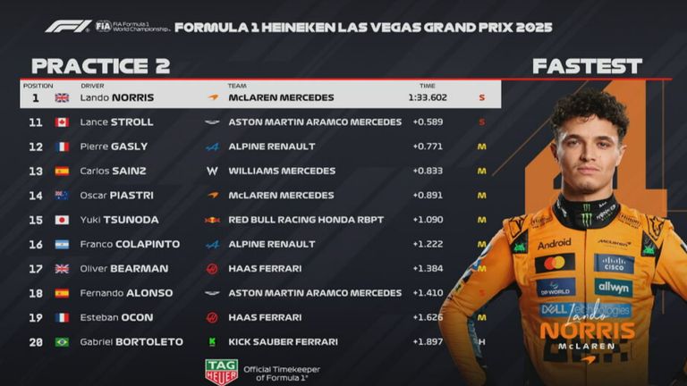 Das Ergebnis des 2. Freien Trainings in Las Vegas. 