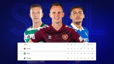 Who will prevail in the Scottish Premiership title race?