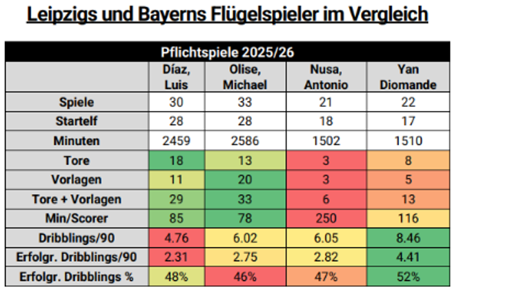 Die Werte der vier Flügelspieler im direkten Vergleich. (Quelle: Opta)