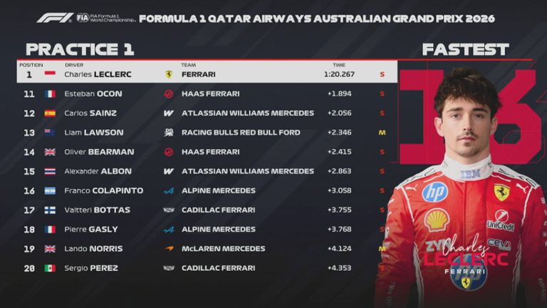 Das FP1-Ergebnis in Australien.