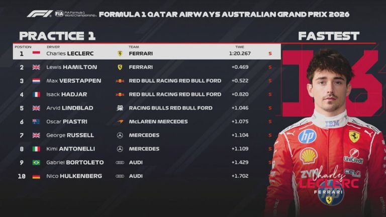 Das FP1-Ergebnis in Australien.