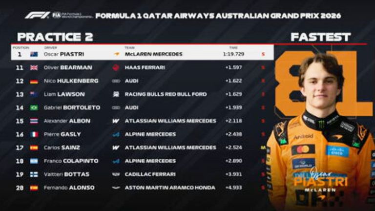 Das FP2-Ergebnis in Australien.