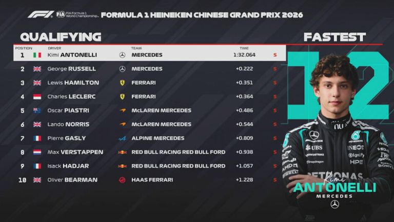 Das Qualifying-Ergebnis in China.