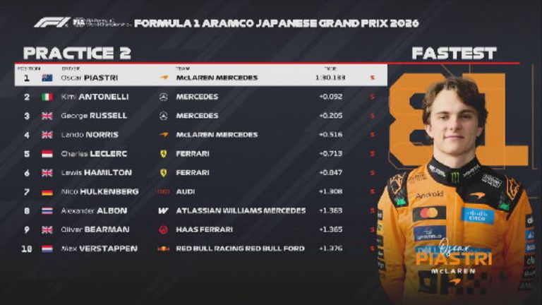 Das FP2-Ergebnis in Japan.
