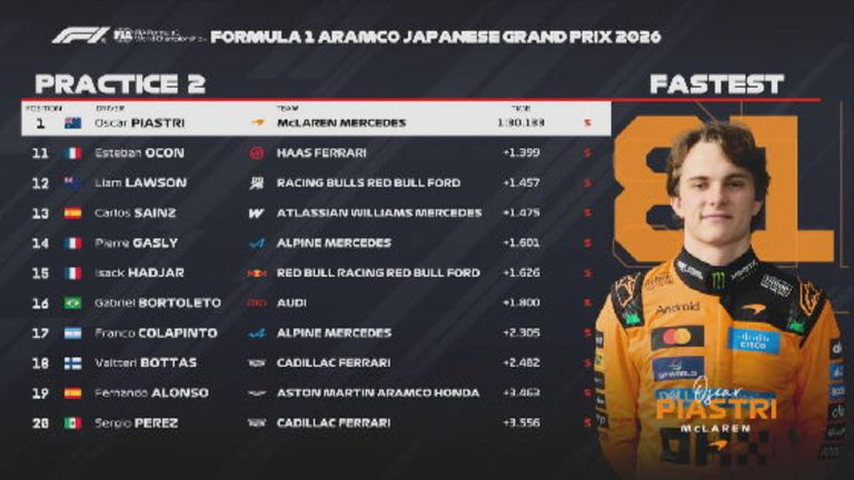 Das FP2-Ergebnis in Japan.