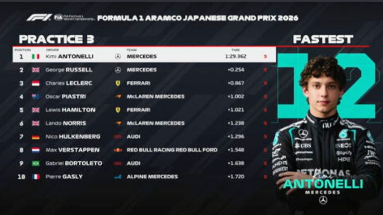 Das FP3-Ergebnis in Japan.