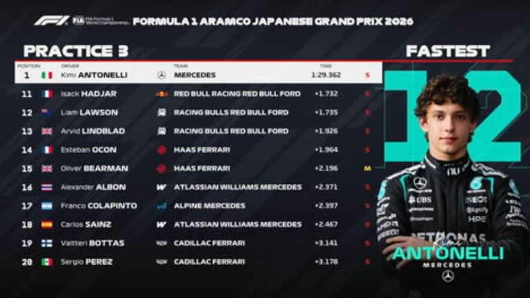 Das FP3-Ergebnis in Japan.
