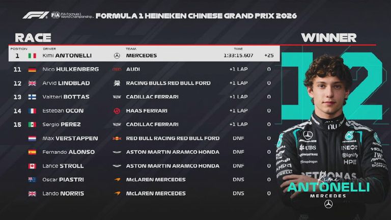 Das Rennergebnis in China.