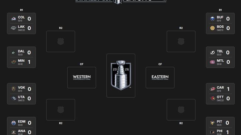 Der Playoff-Baum in der NHL. (Quelle: nhl.com) 