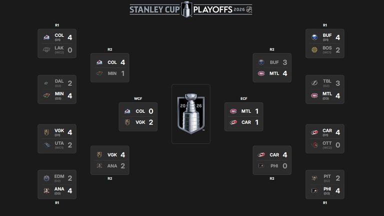So sieht der aktuelle NHL-Playoffbaum aus. (Quelle: NHL.com) 
